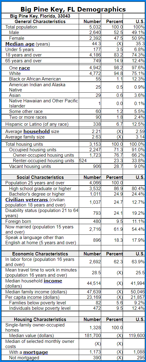 Big Pine, FL Demographics