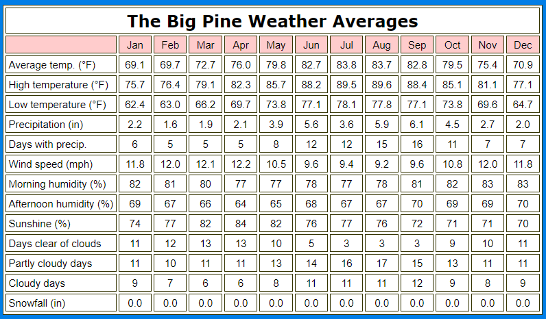 Big Pine, FL Weather Averages